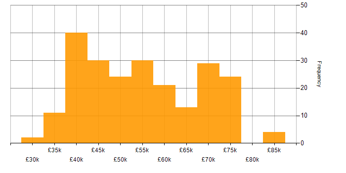 Salary histogram for Agile in Newcastle upon Tyne