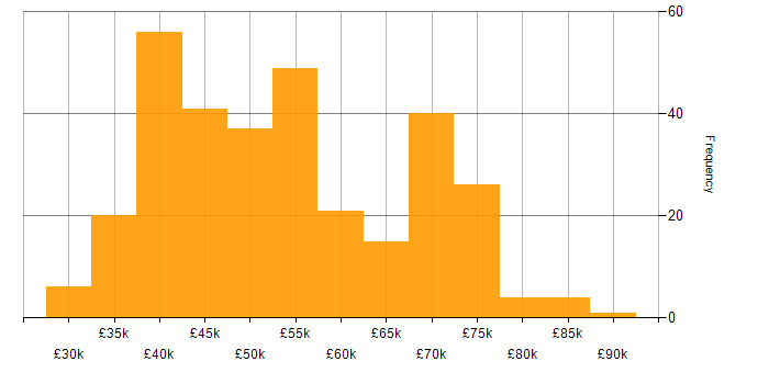 Salary histogram for Agile in the North East