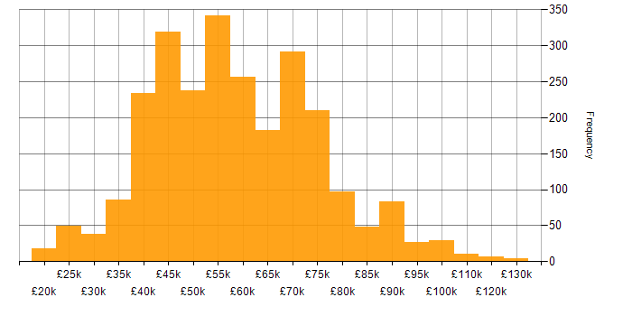 Salary histogram for Agile in the North of England