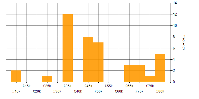 Salary histogram for Agile in Northampton