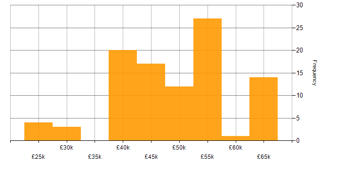 Salary histogram for Agile in Norwich