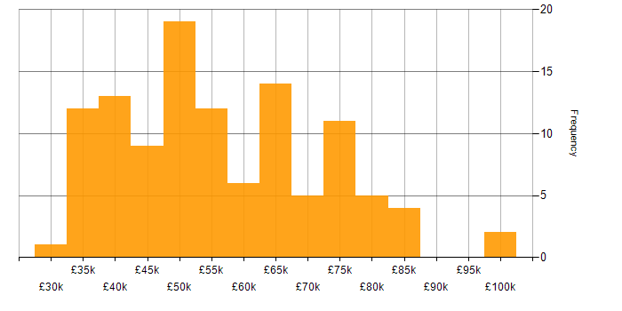 Salary histogram for Agile in Nottinghamshire