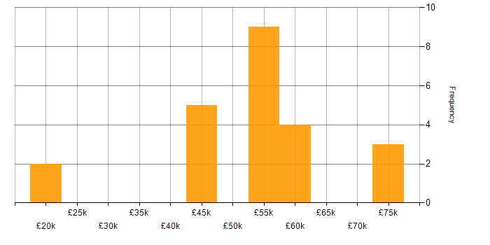 Salary histogram for Agile in Plymouth