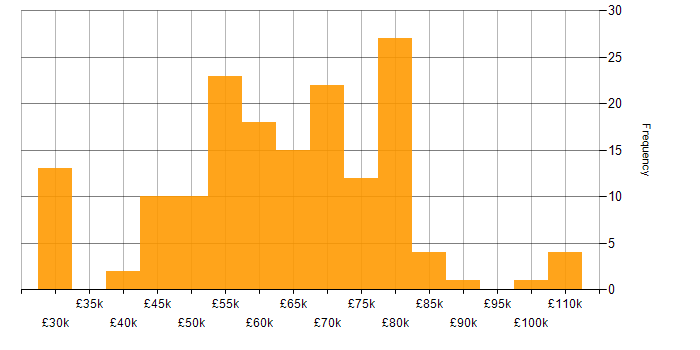 Salary histogram for Agile in Reading