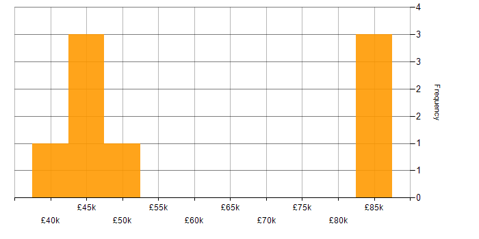 Salary histogram for Agile in Reigate
