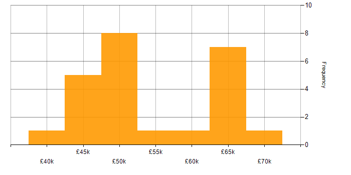 Salary histogram for Agile in Solihull
