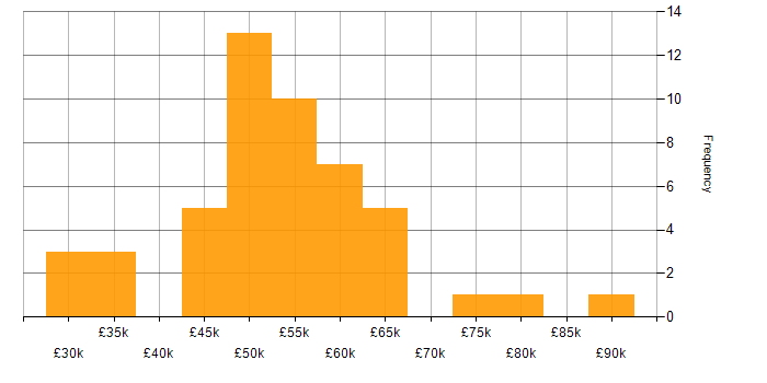 Salary histogram for Agile in Somerset