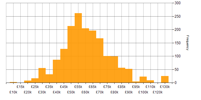 Salary histogram for Agile in the South East