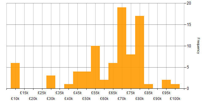 Salary histogram for Agile in South London