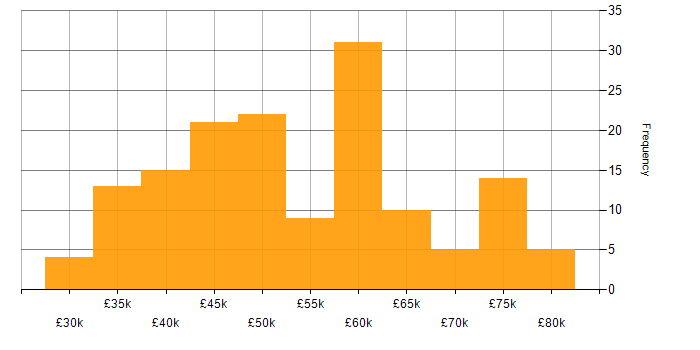 Salary histogram for Agile in South Wales