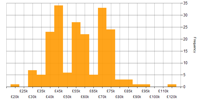 Salary histogram for Agile in South Yorkshire