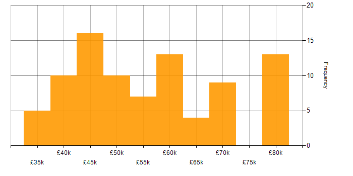 Salary histogram for Agile in Southampton