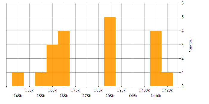 Salary histogram for Agile in St Albans