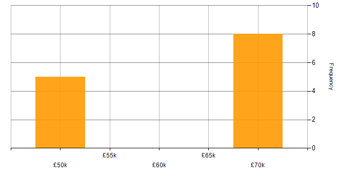 Salary histogram for Agile in Stratford-upon-Avon