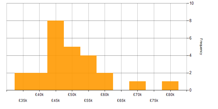 Salary histogram for Agile in Suffolk