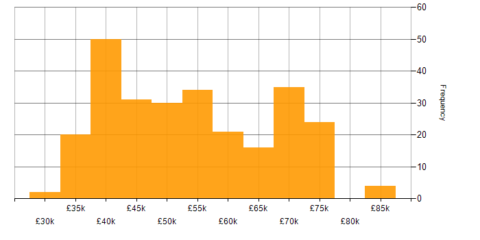 Salary histogram for Agile in Tyne and Wear
