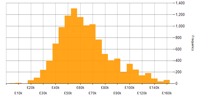 Salary histogram for Agile in the UK