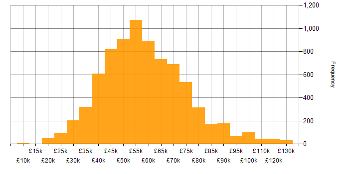 Salary histogram for Agile in the UK excluding London