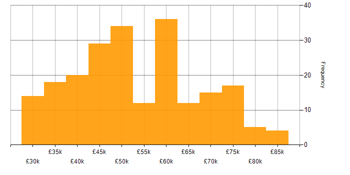 Salary histogram for Agile in Wales