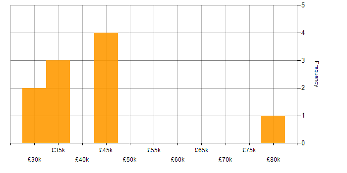 Salary histogram for Agile in Walsall