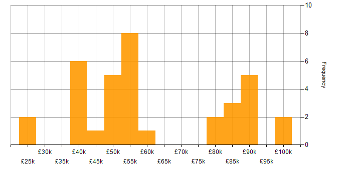 Salary histogram for Agile in Warrington