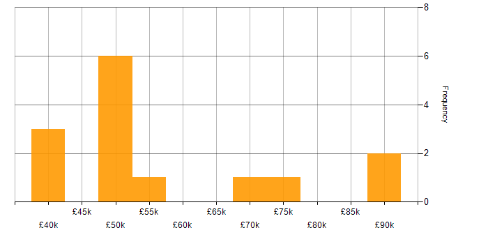 Salary histogram for Agile in Watford