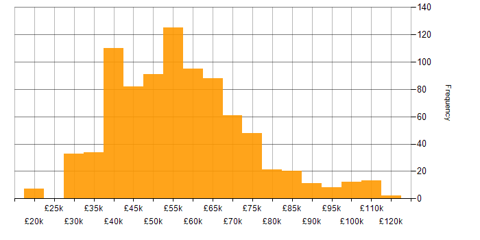 Salary histogram for Agile in the West Midlands