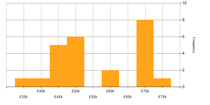 Salary histogram for Agile in West Wales