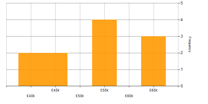 Salary histogram for Agile in Wolverhampton