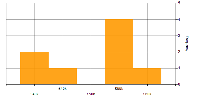 Salary histogram for Agile in Worcester