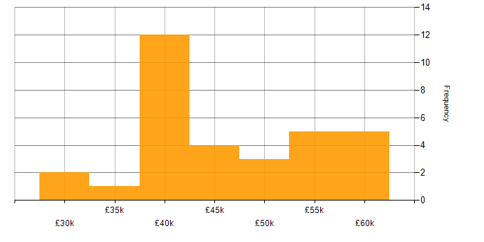 Salary histogram for Agile in Worcestershire