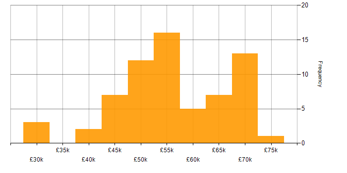 Salary histogram for Agile in York