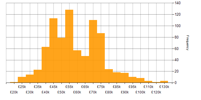 Salary histogram for Agile in Yorkshire