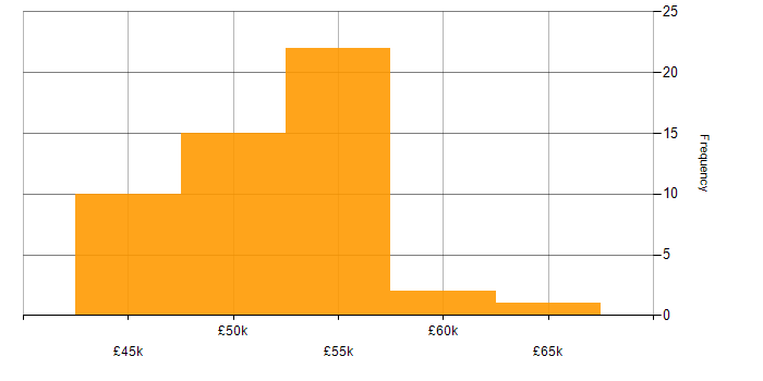 Salary histogram for Agile .NET Developer in the UK excluding London