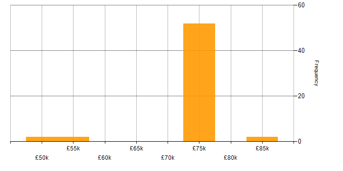 Salary histogram for Agile Coach in the UK