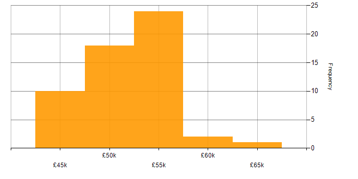 Salary histogram for Agile C# Developer in England