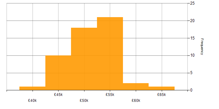 Salary histogram for Agile C# Developer in the UK