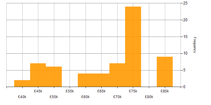 Salary histogram for Agile Delivery Lead in England