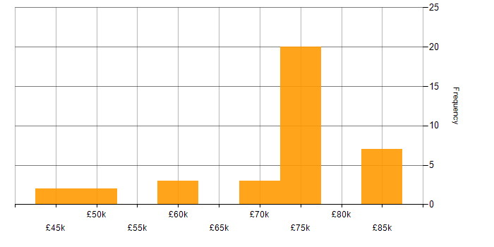 Salary histogram for Agile Delivery Lead in the North of England