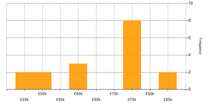 Salary histogram for Agile Delivery Lead in the North West