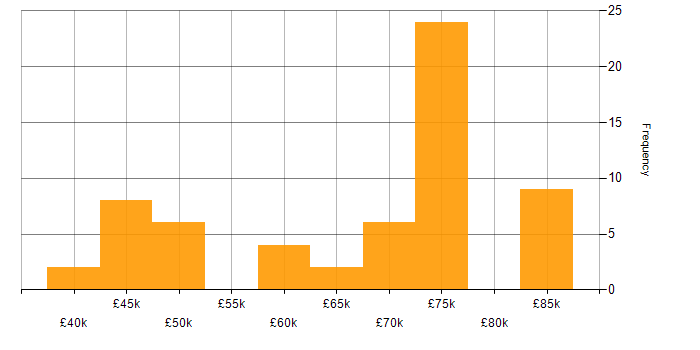 Salary histogram for Agile Delivery Lead in the UK
