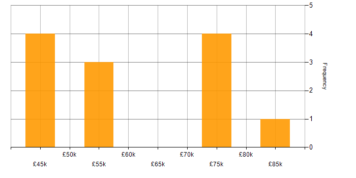 Salary histogram for Agile Delivery Manager in the Midlands