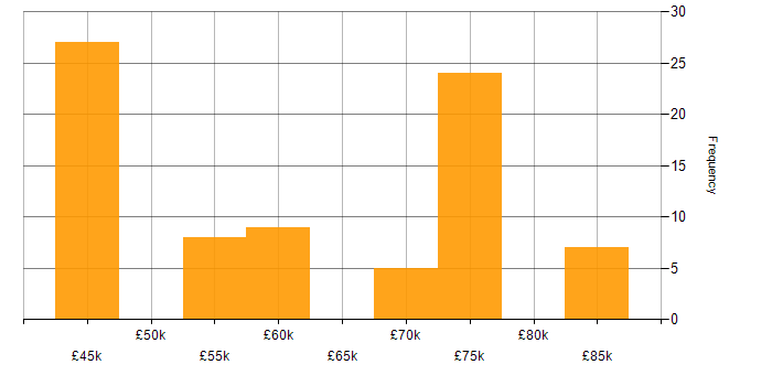 Salary histogram for Agile Delivery Manager in the North of England