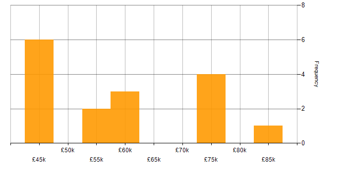 Salary histogram for Agile Delivery Manager in Tyne and Wear