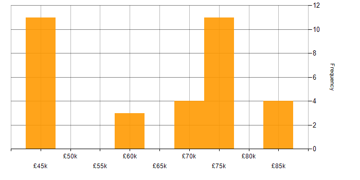 Salary histogram for Agile Delivery Manager in Yorkshire