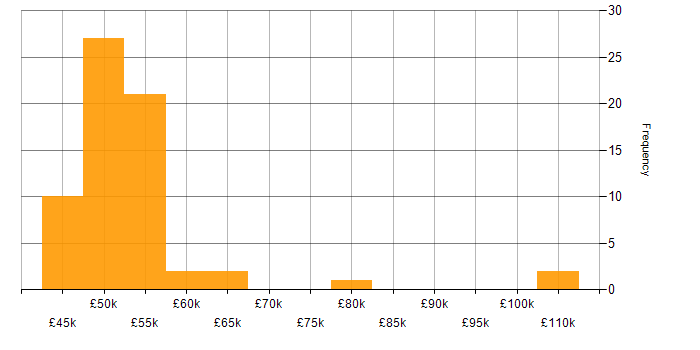 Salary histogram for Agile Developer in England