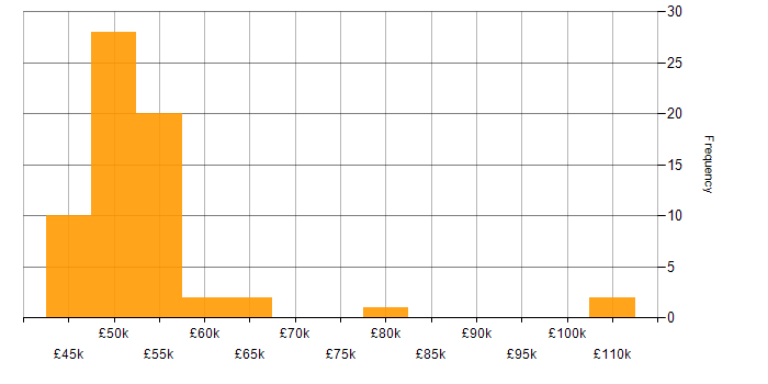 Salary histogram for Agile Developer in the UK