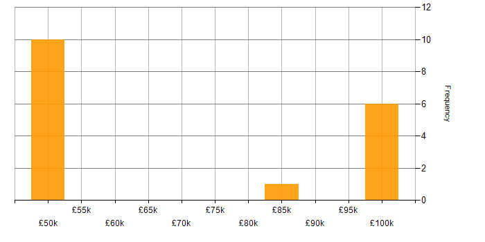 Salary histogram for Agile Development Manager in London