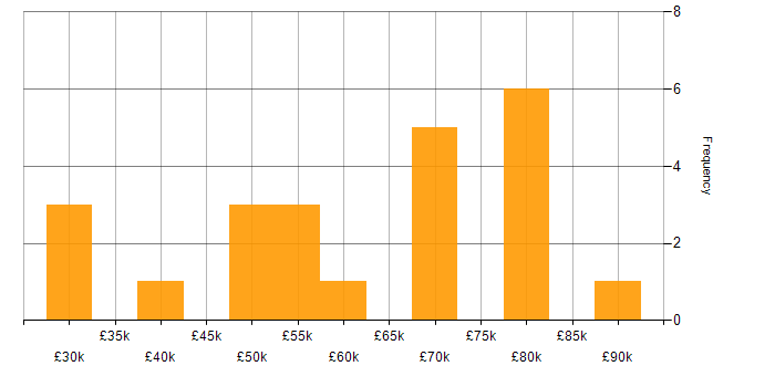 Salary histogram for Agile Project Management in Birmingham