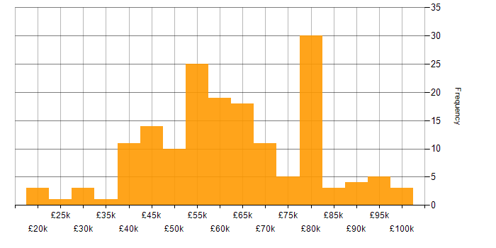 Salary histogram for Agile Project Management in England